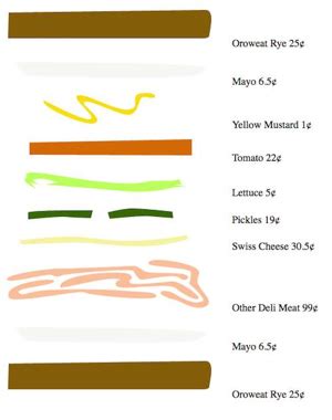 Sandwich Calculator .